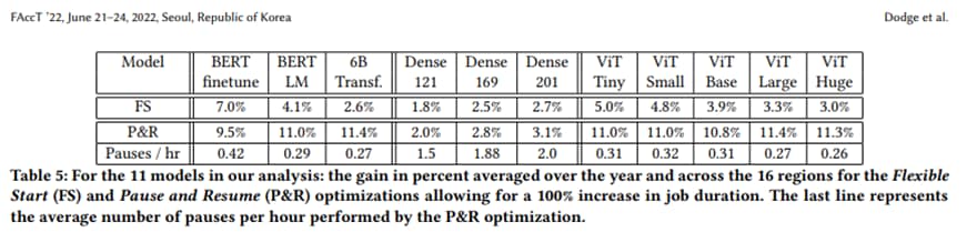 Table by Dodge et al. showing the results of two different algorithms