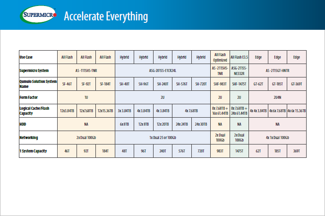 Thumbnail: Supermicro Qumulo Total Solution Bundle Table 