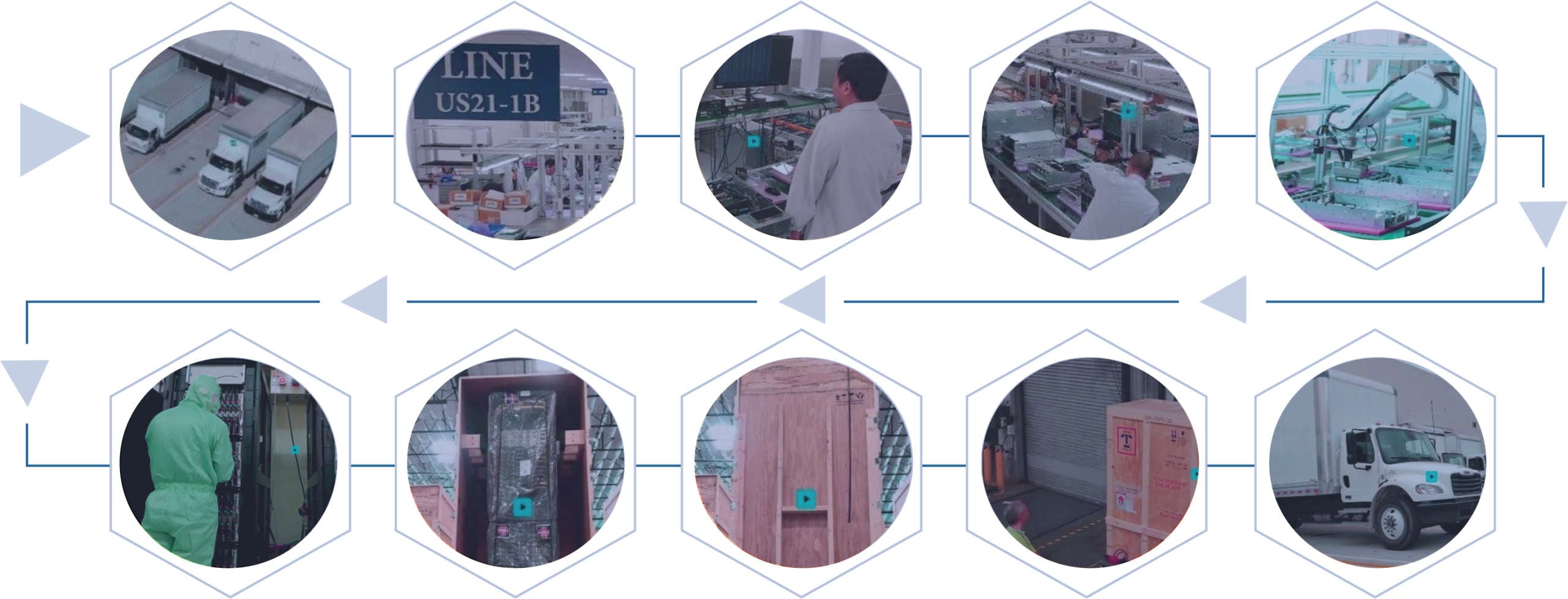 Supermicro US Manufacturing Flow diagram: 10-step process