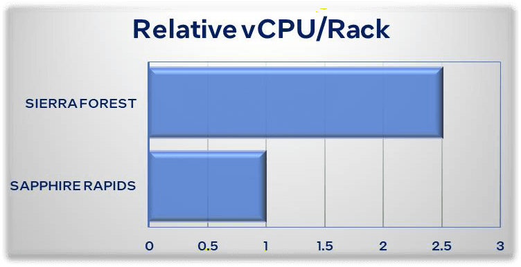 Sierra Forest vs Sapphire Rapids: Relative vCPU/Rack