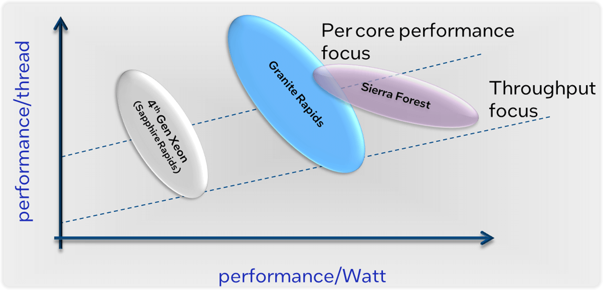 Performance per Watt vs Performance per Thread: Sierra Forest vs. Granite Rapids and Sapphire Rapids
