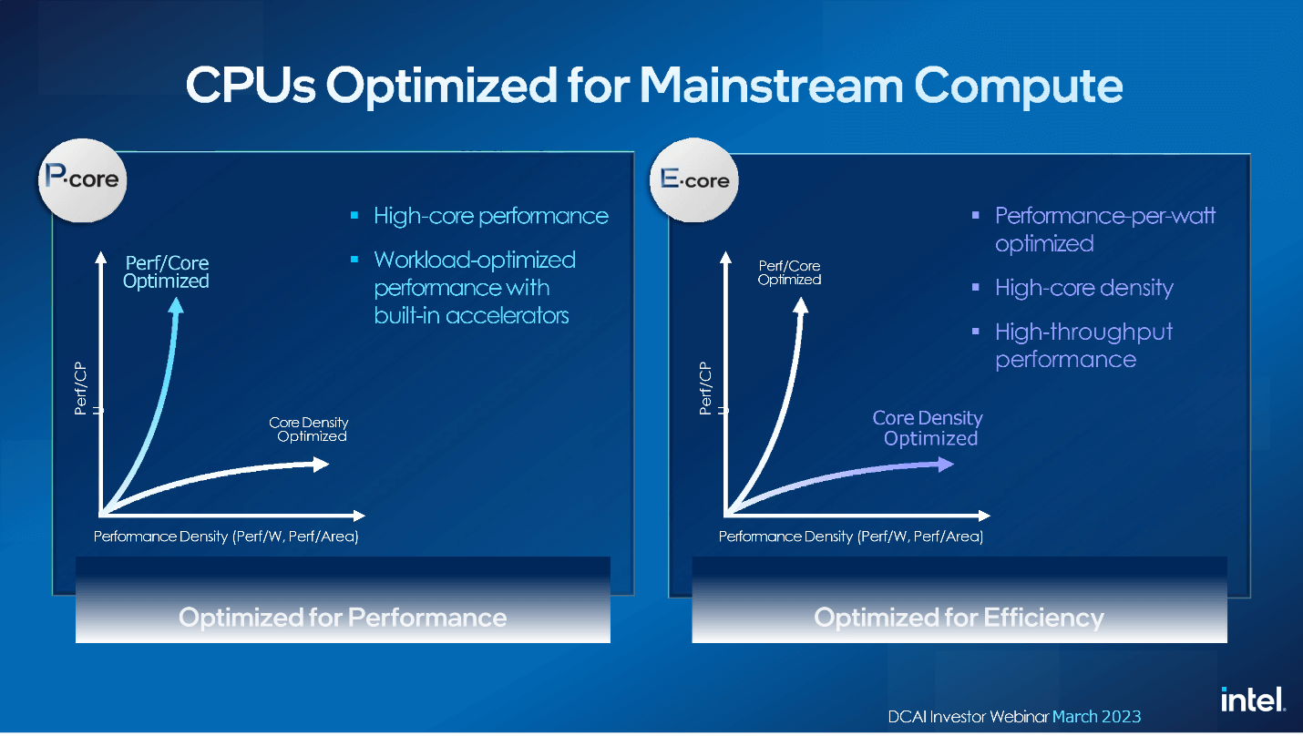 Performance graphs: P-Core vs E-Core. P-Core is optimized for performance, while E-Core is optimized for efficiency.