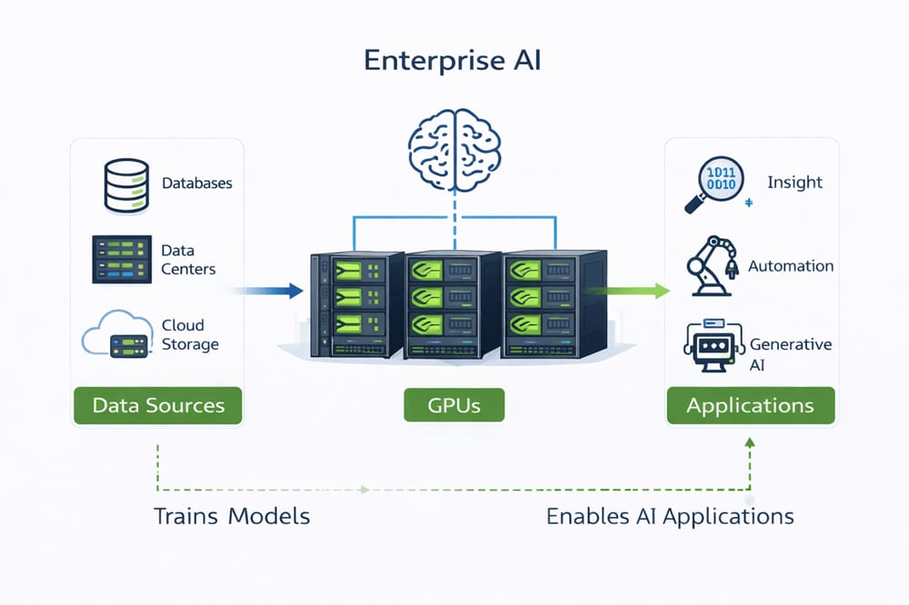 Ein Schema einer Enterprise KI  Supermicro