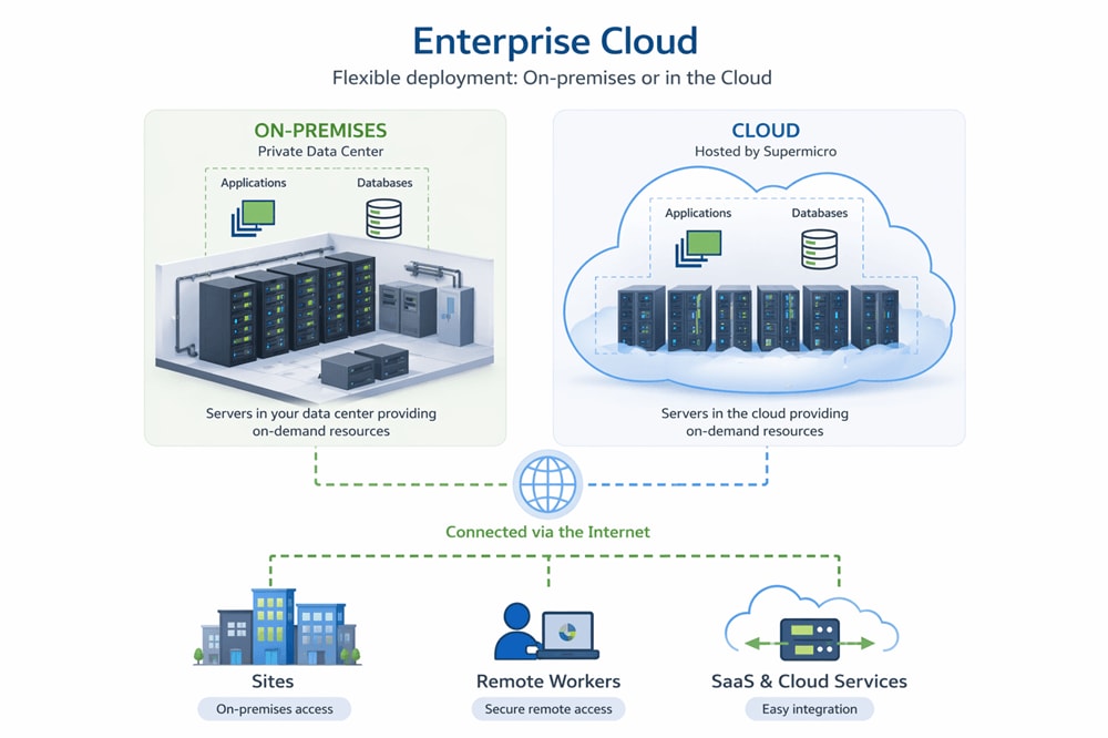 un schéma de l'Enterprise Cloud de Supermicro