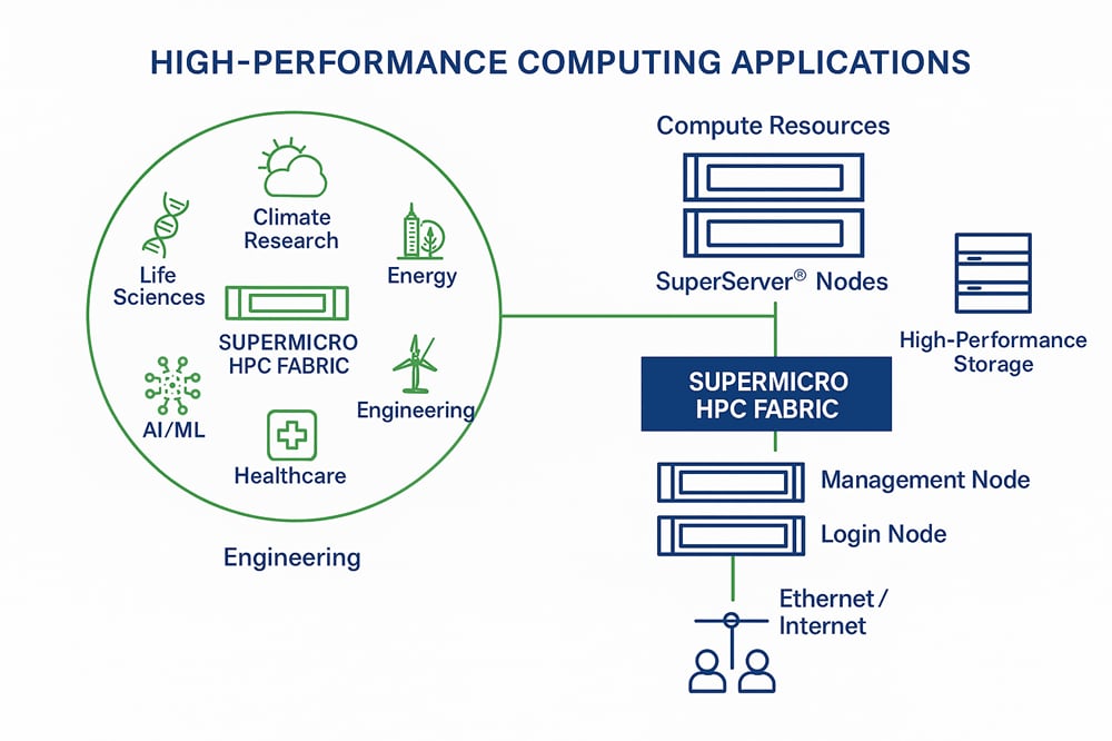 un diagrama elaborado por Supermicro que muestra cómo funciona una aplicación de HPC