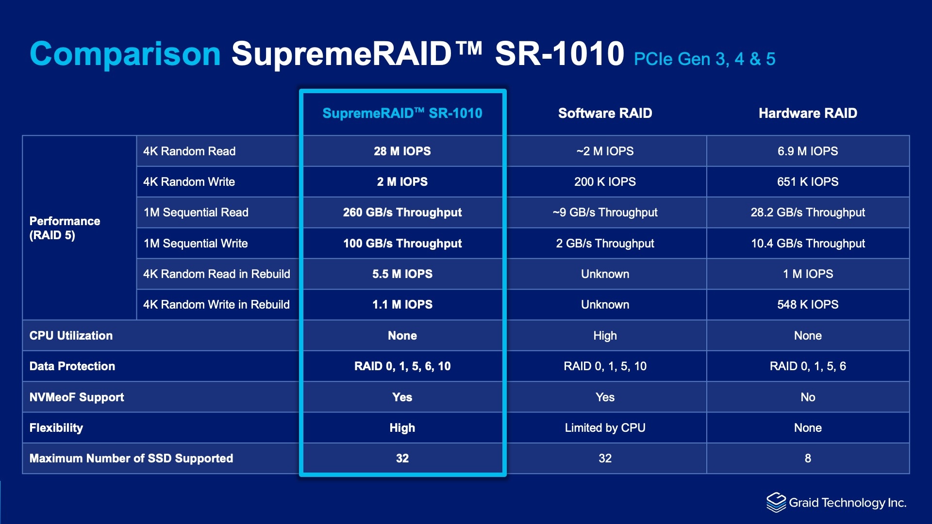 Performance Comparison: RAID 5 Solutions for PCIe Gen 5 NVMe SSDs