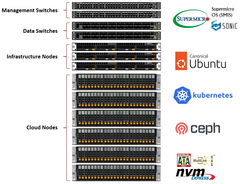 Supermicro + Canonical Kubernetes Certified Intel-Based Platforms