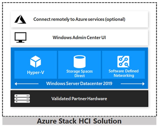 Azure Stack HCI Solution diagram