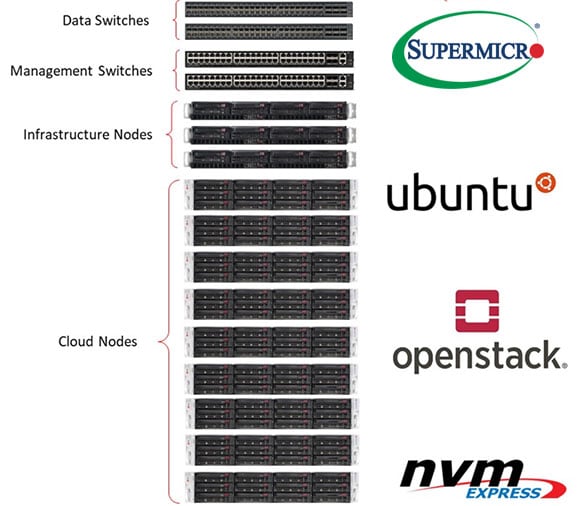 OpenStack rack diagram