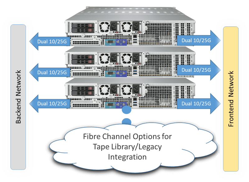 Fibre Channel Options for Table Library/Legacy Integration