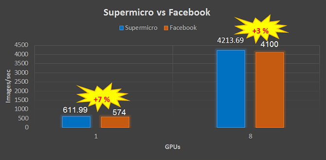 Caffe2 Benchmark Graph - Supermicro vs Facebook