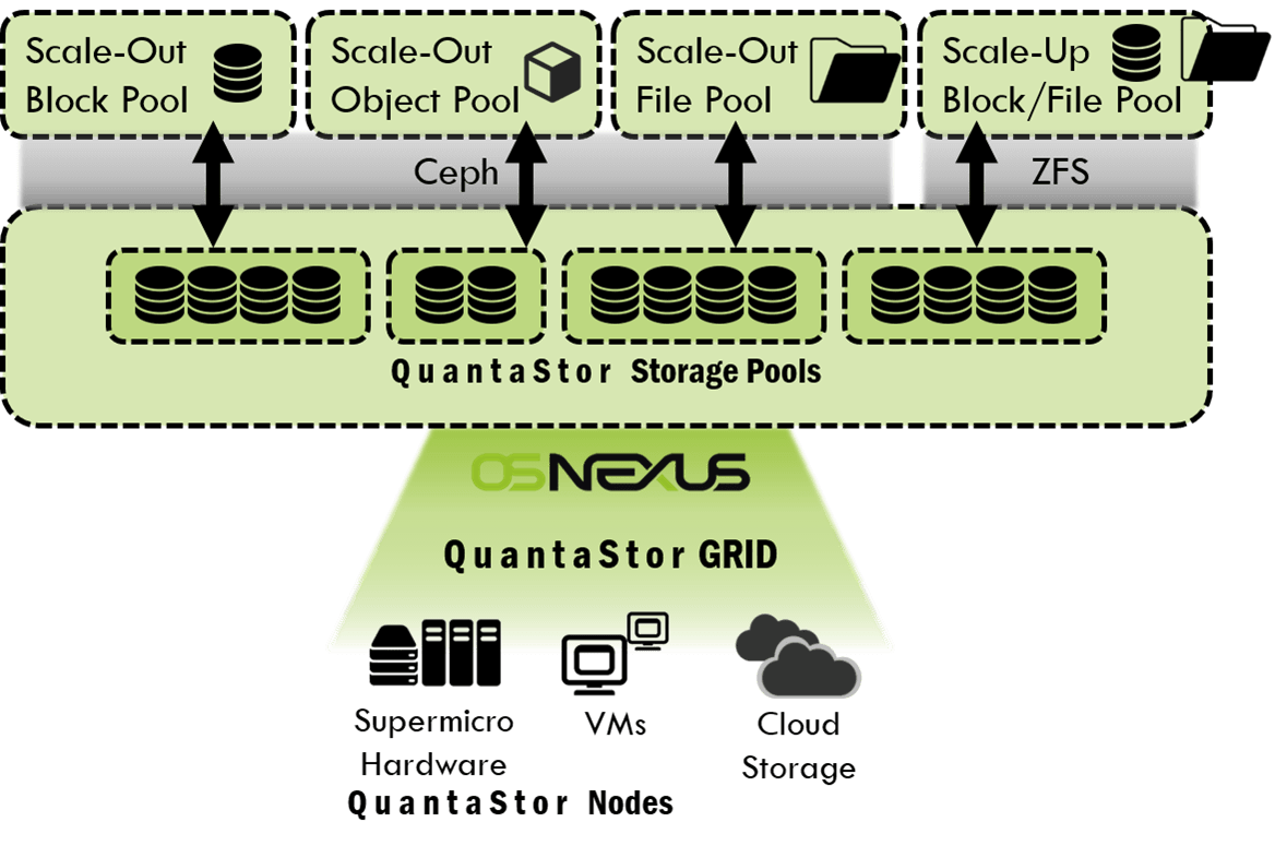 QuantaStor diagram