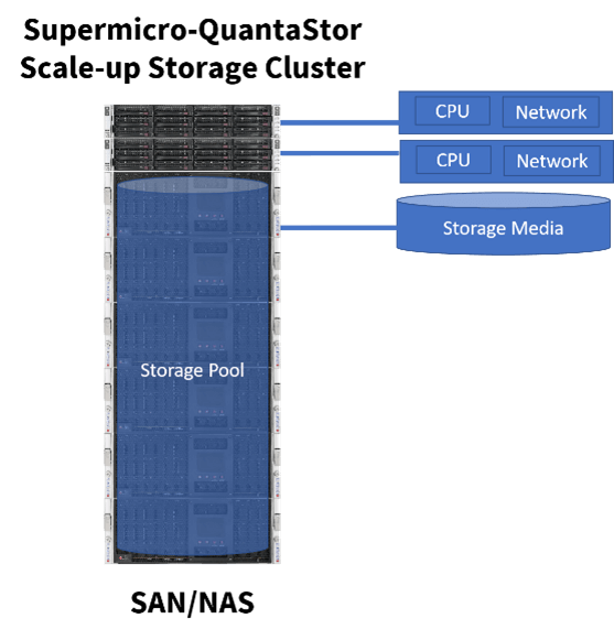 Supermicro-QuantaStor Scale-up Storage Cluster – SAN/NAS