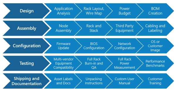 Rack Scale solution process diagram