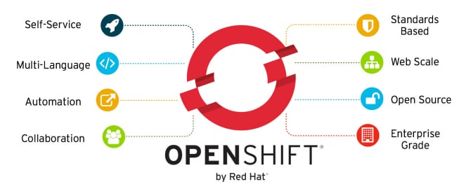 OpenShift® von Red Hat®