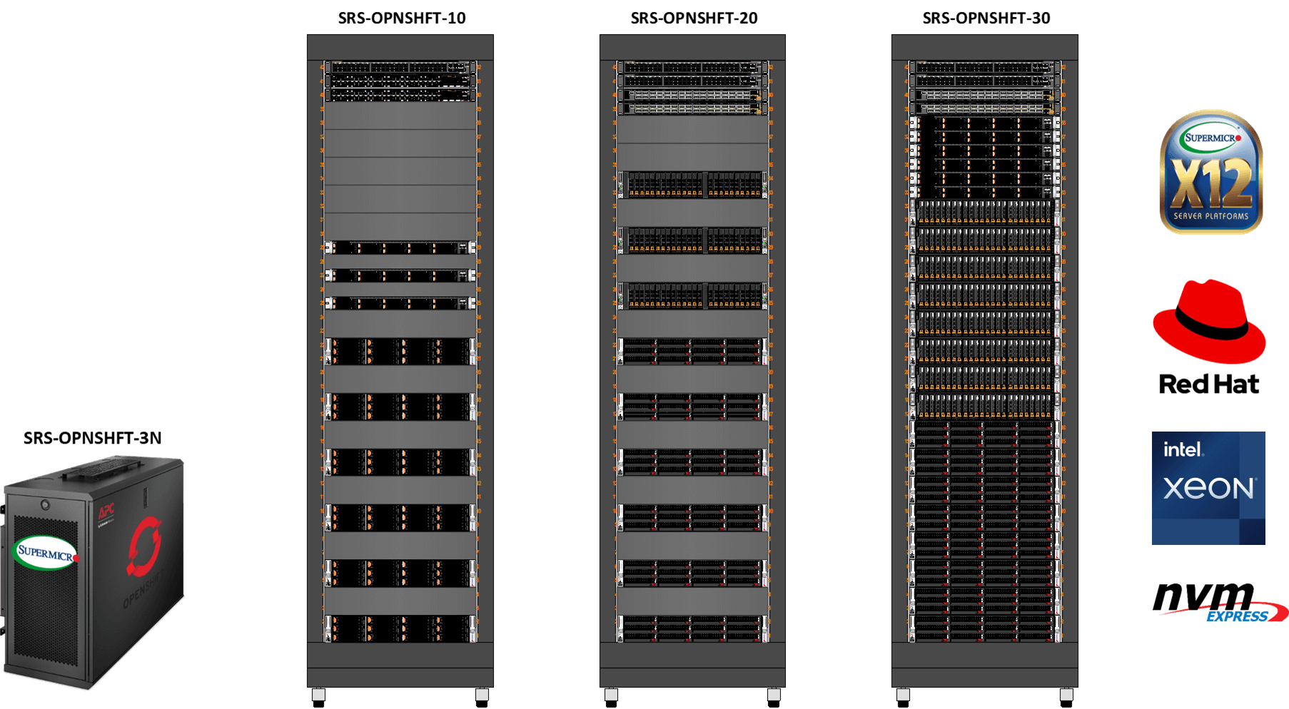 Red Hat OpenShift configuration diagram