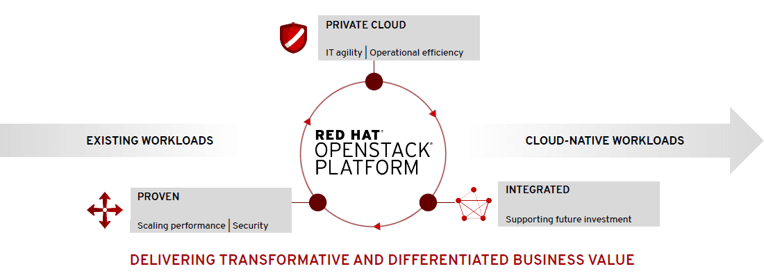 Supermicro Solution for Red Hat® OpenStack | Supermicro