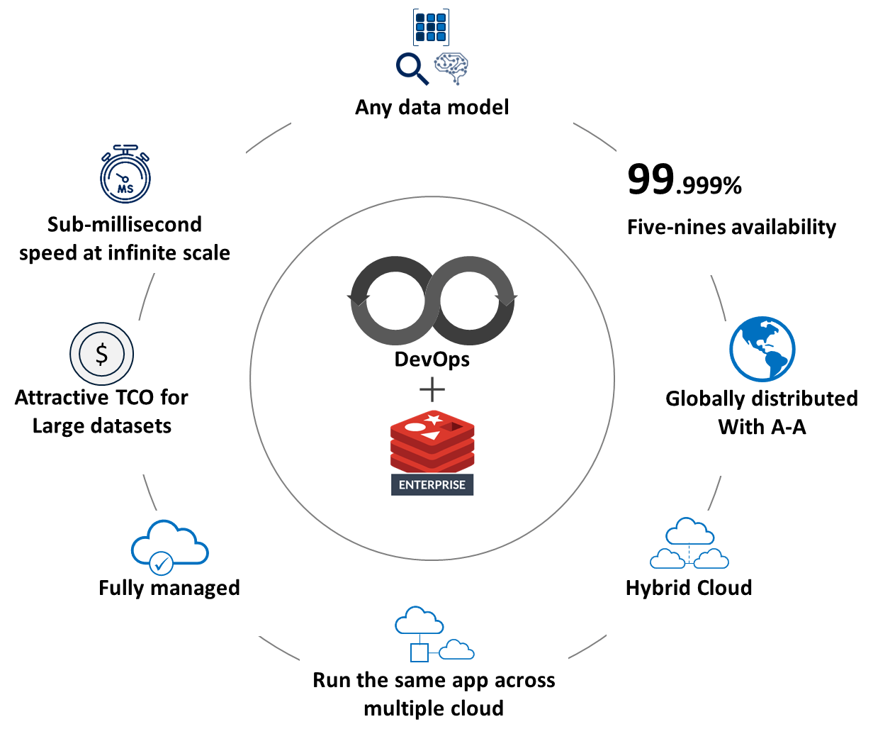 DevOps + Redis Enterprise features: Any data model; Five-nines availability; Globally distributed with A-A; Hybrid Cloud; Run the same app across multiple cloud; Fully managed; Attractive TCO for Large datasets; Sub-millisecond speed at infinite scale