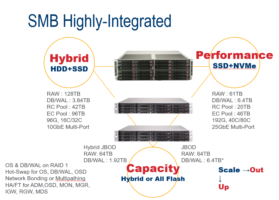 SMB Highly-Integrated