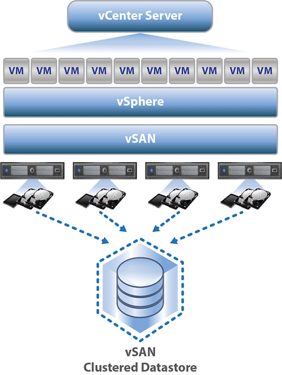 vSAN diyagramı