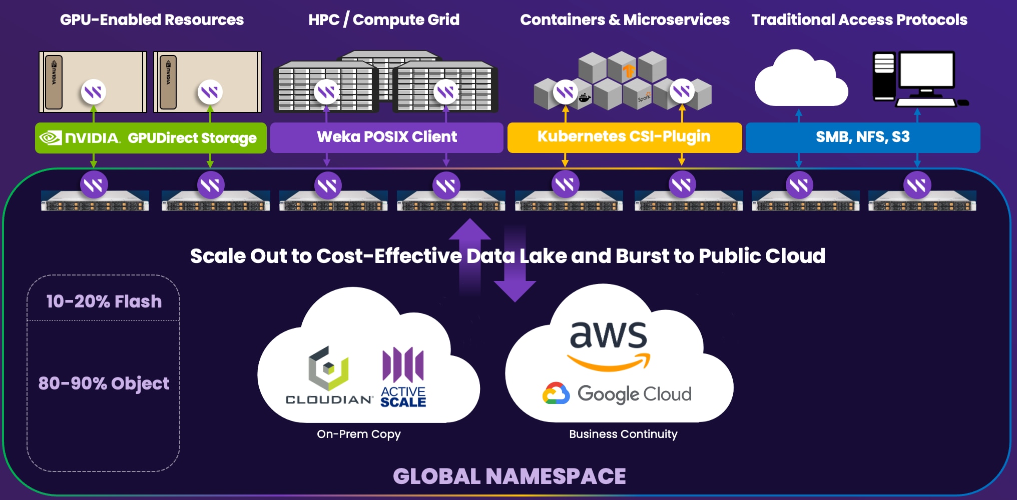 GPU Acceleration for High-Performance Computing - WEKA