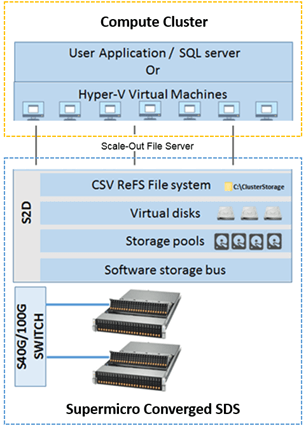 Supermicro Converged SDS diagram